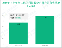 炜冈科技深耕标签印刷装备领域，其营收在2024年上半年为2.43亿元
