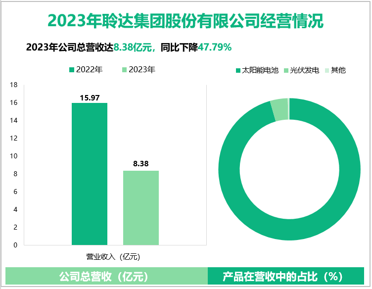 2023年聆达集团股份有限公司经营情况