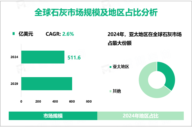 全球石灰市场规模及地区占比分析