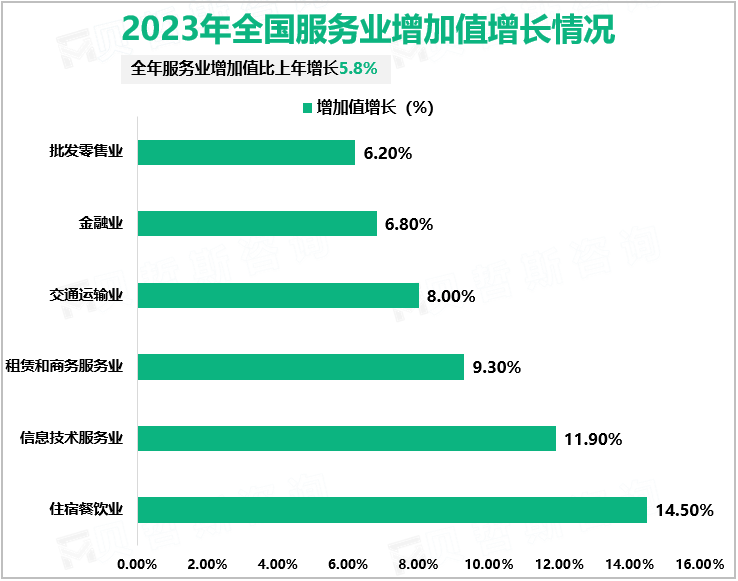 2023年全国服务业增加值增长情况