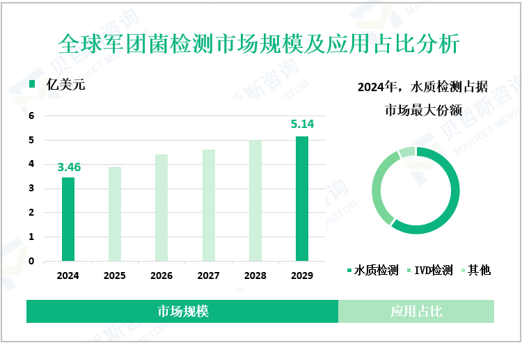 全球军团菌检测市场规模及应用占比分析