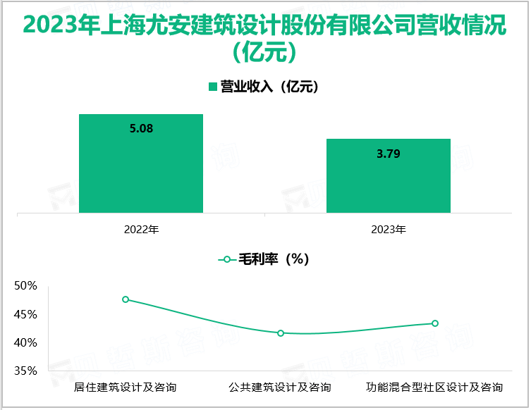 2023年上海尤安建筑设计股份有限公司营收情况(亿元)