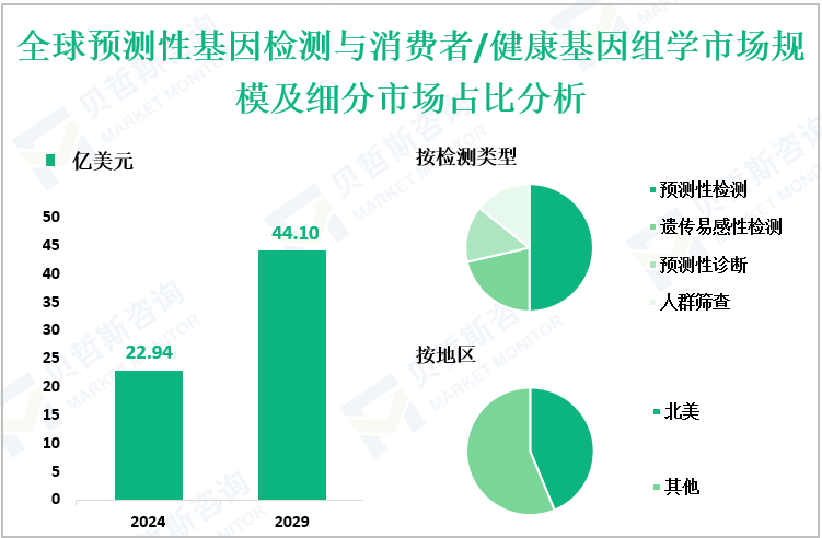 全球预测性基因检测与消费者/健康基因组学市场规模及细分市场占比分析