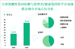 预测性基因检测与消费者/健康基因组学行业现状：2024年全球市场规模为22.94亿美元