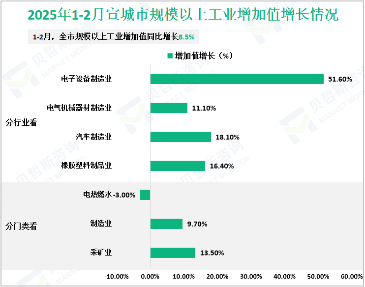2025年1-2月宣城市规模以上工业增加值增长情况