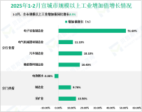 2025年1-2月宣城市规模以上工业增加值同比增长8.5%