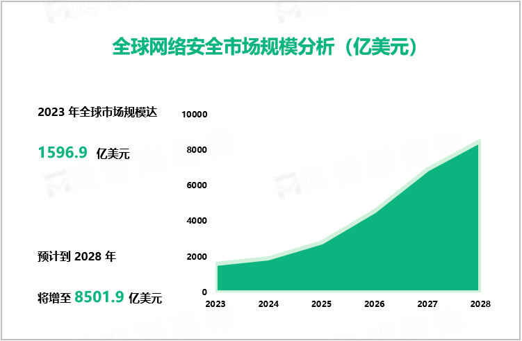 全球网络安全市场规模分析（亿美元）