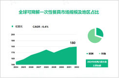 可降解一次性餐具行业发展态势：2032年全球市场规模将达到180亿美元

