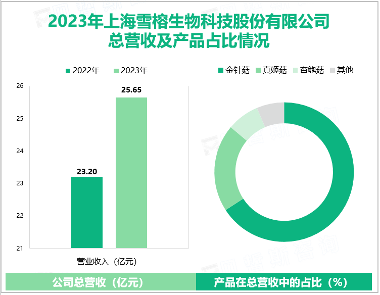 2023年上海雪榕生物科技股份有限公司总营收及产品占比情况