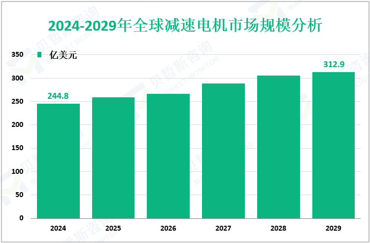 2024-2029年全球减速电机市场规模分析