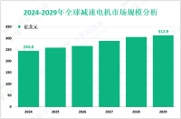 减速电机行业增长趋势：2024-2029年全球市场规模将增长68.1亿美元