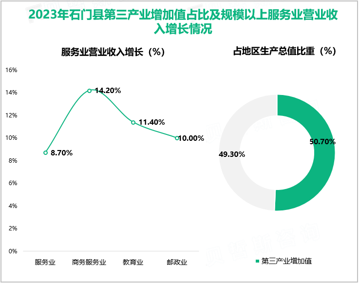 2023年石门县第三产业增加值占比及规模以上服务业营业收入增长情况