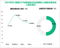 2023年石门县完成地区生产总值373.6亿元，增长4.2%