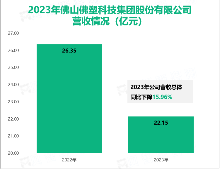 2023年佛山佛塑科技集团股份有限公司营收情况（亿元）