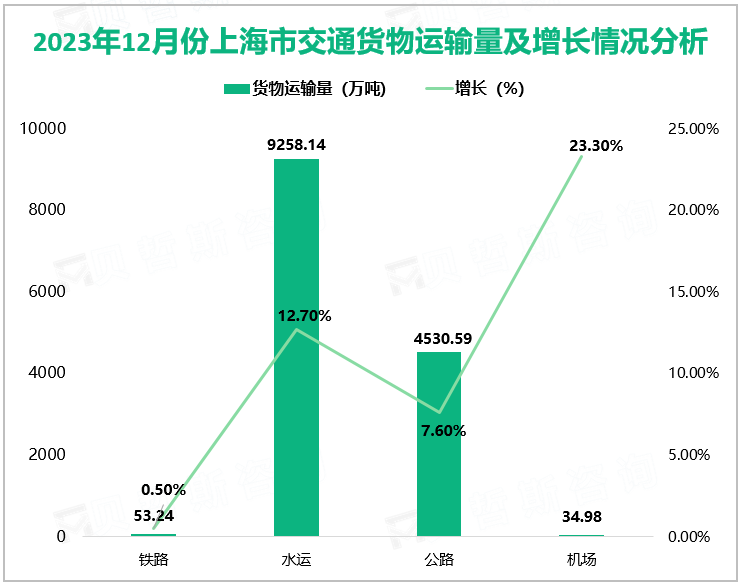 2023年12月份上海市交通货物运输量及增长情况分析