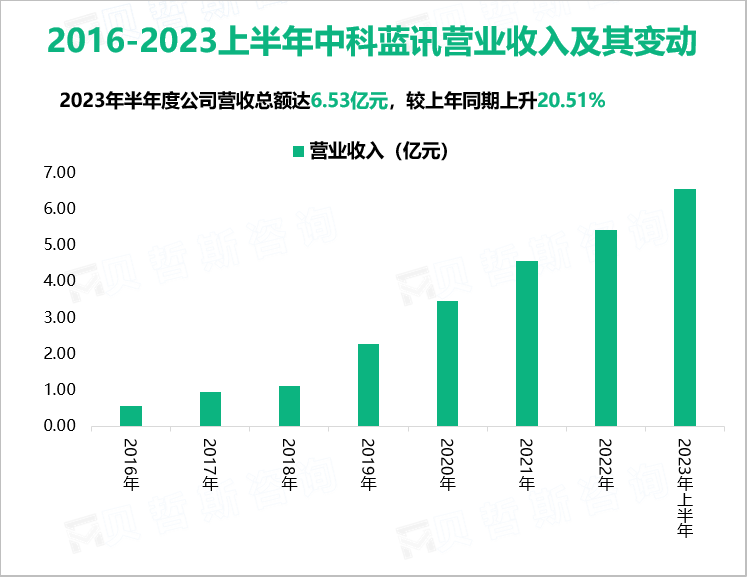 2016-2023上半年中科蓝讯营业收入及其变动