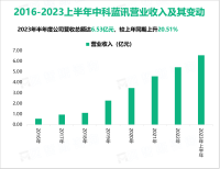 中科蓝讯是国内领先的集成电路设计企业之一，最终营收在2023上半年达到6.53亿元


