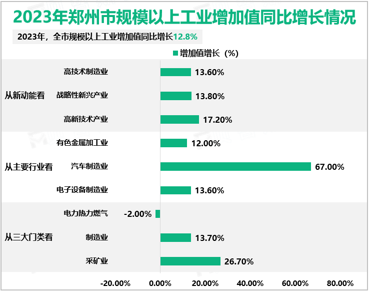 2023年郑州市规模以上工业增加值同比增长情况