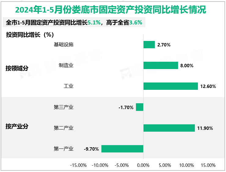 2024年1-5月份娄底市固定资产投资同比增长情况