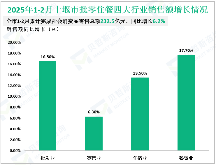 2025年1-2月十堰市批零住餐四大行业销售额增长情况