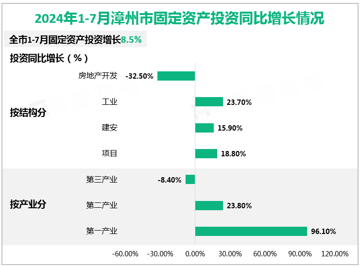 2024年1-7月漳州市固定资产投资同比增长情况