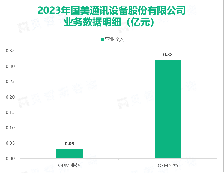2023年国美通讯设备股份有限公司业务数据明细（亿元）