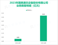 2023年国美通讯积极引进汽车电子和新能源行业客户，其总体营收达到了0.39亿元

