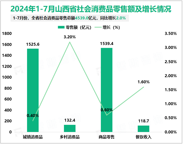 2024年1-7月山西省社会消费品零售额及增长情况