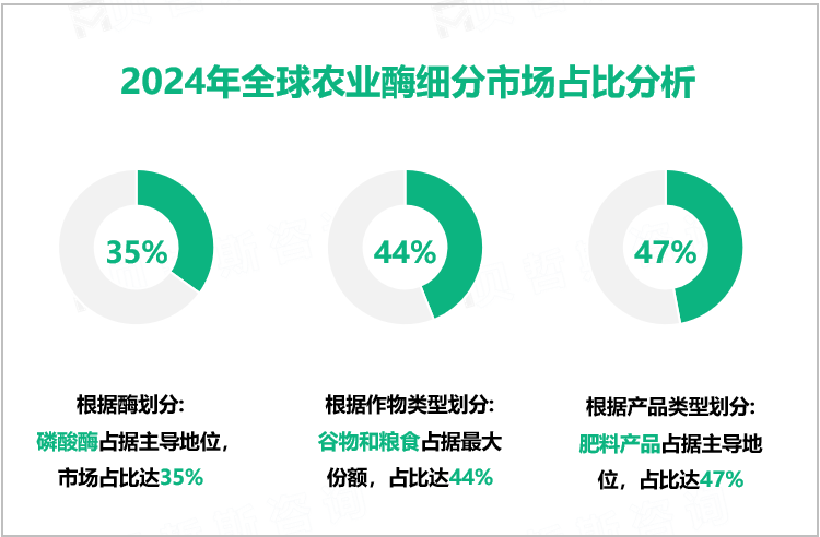 2024年全球农业酶细分市场占比分析