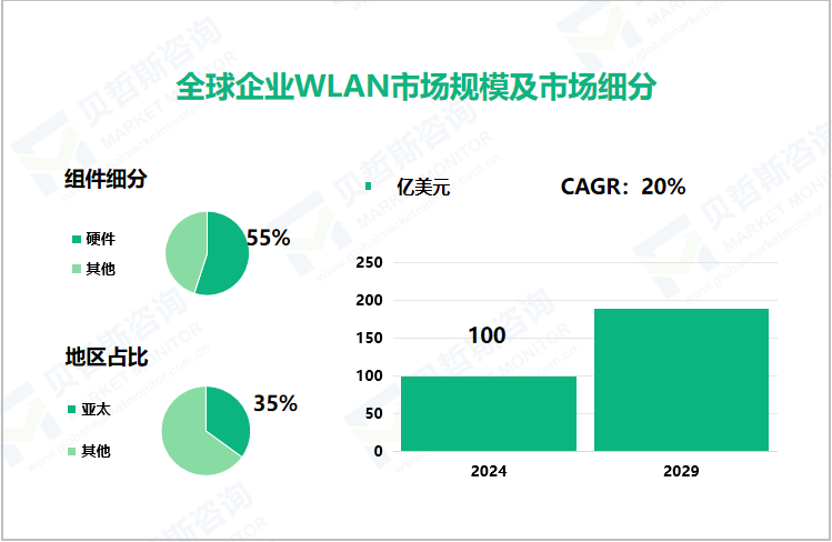 全球企业WLAN市场规模及市场细分