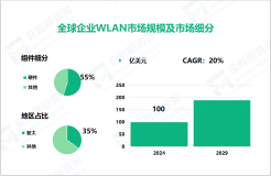 2024年全球企业WLAN市场规模达100亿美元，亚太市场占比达35%

