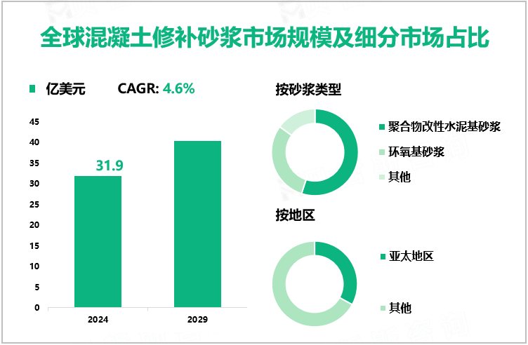 全球混凝土修补砂浆市场规模及细分市场占比