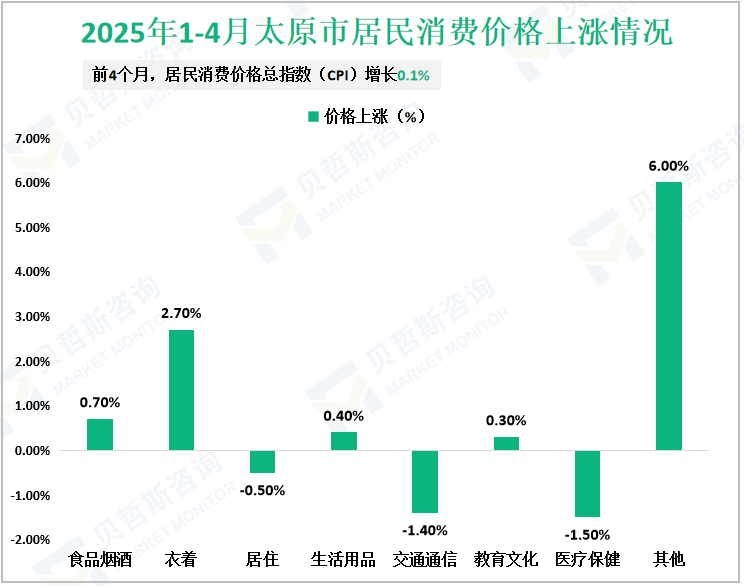 2025年1-4月太原市居民消费价格上涨情况