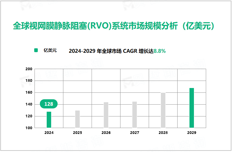 全球视网膜静脉阻塞(RVO)系统市场规模分析（亿美元）