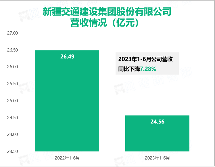 新疆交通建设集团股份有限公司 营收情况（亿元）