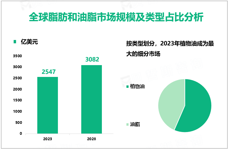 全球脂肪和油脂市场规模及类型占比分析