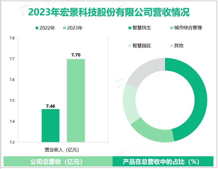 2023年宏景科技股份有限公司营收情况