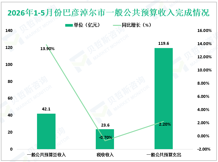 2026年1-5月份巴彦淖尔市一般公共预算收入完成情况