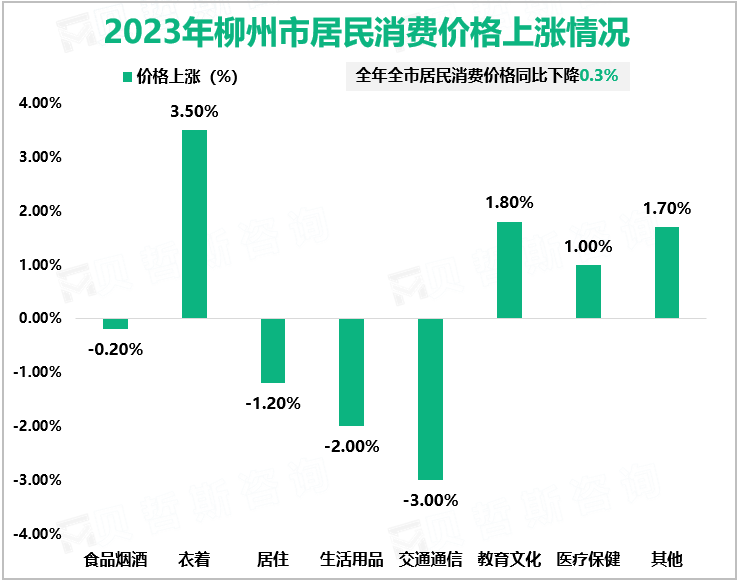 2023年柳州市居民消费价格上涨情况