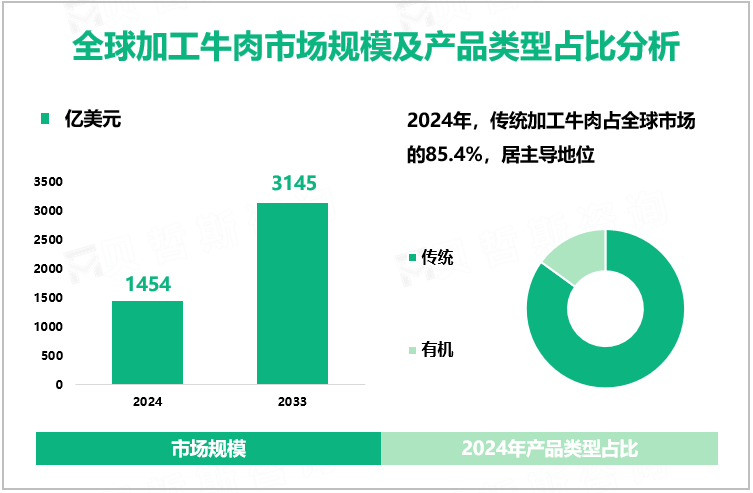 全球加工牛肉市场规模及产品类型占比分析