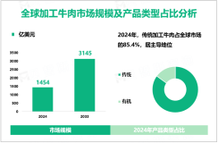 加工牛肉行业前景分析：预计到2033年全球市场规模将增至3145亿美元