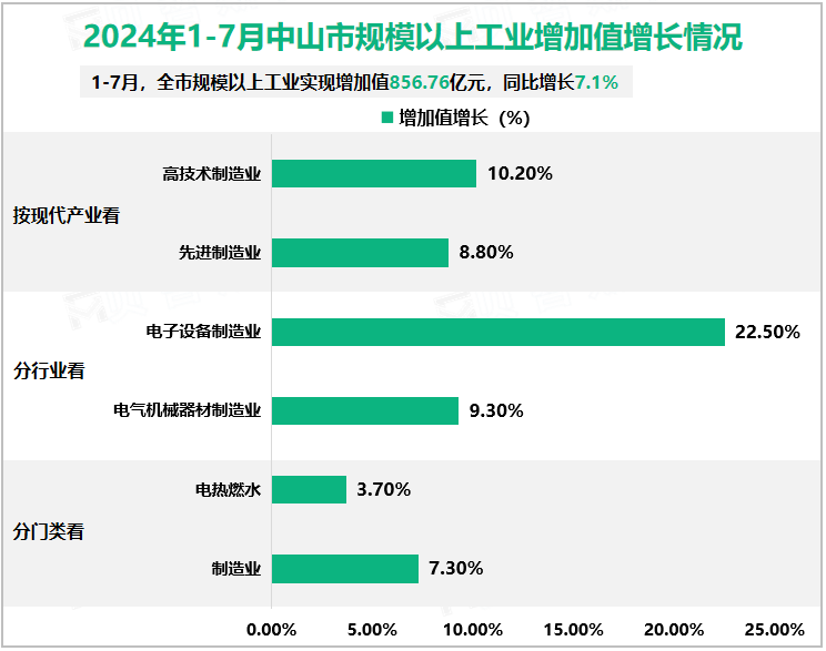 2024年1-7月中山市规模以上工业增加值增长情况