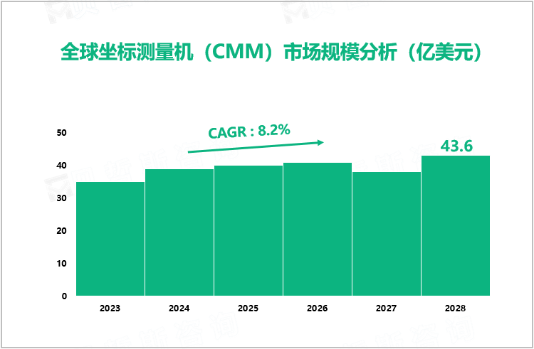 全球坐标测量机（CMM）市场规模分析（亿美元）