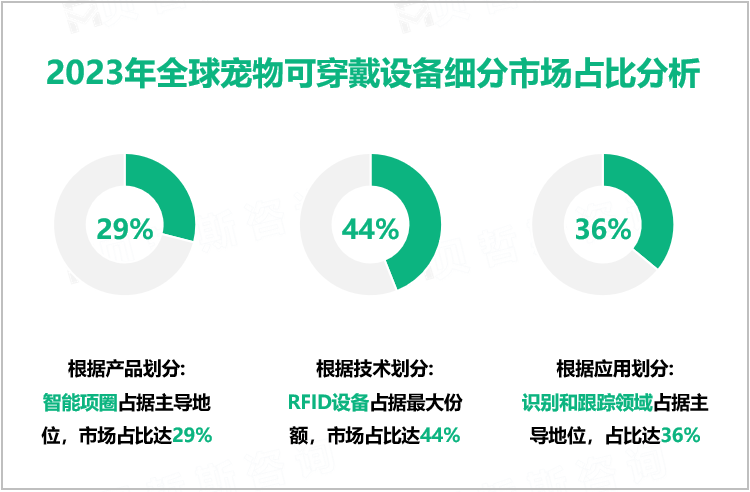 2023年全球宠物可穿戴设备细分市场占比分析