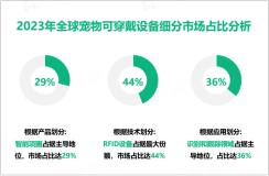 宠物可穿戴设备行业现状：2023年全球市场规模为23.95亿美元