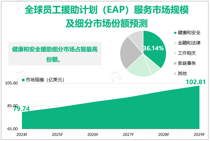 全球员工援助计划（EAP）服务市场规模及细分市场份额预测