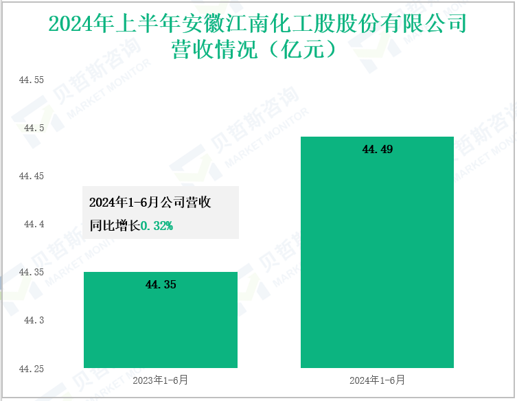 2024年上半年安徽江南化工股股份有限公司营收情况(亿元)