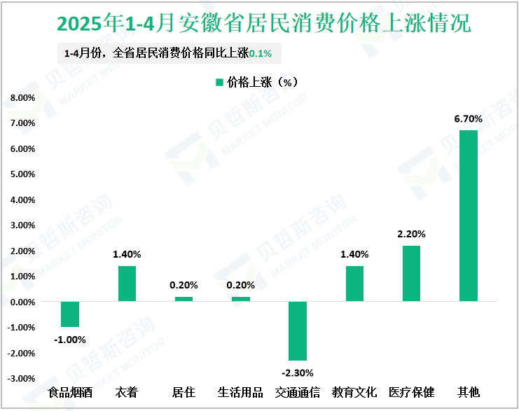 2025年1-4月安徽省居民消费价格上涨情况