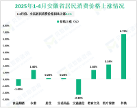 2025年1-4月安徽省进出口总额2924.7亿元，同比增长14.1%