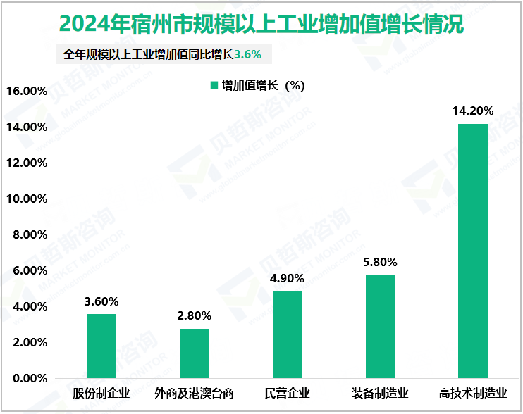 2024年宿州市规模以上工业增加值增长情况